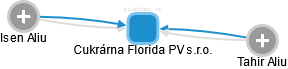 Cukrárna Florida PV s.r.o. - náhled vizuálního zobrazení vztahů obchodního rejstříku
