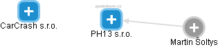 PH13 s.r.o. - náhled vizuálního zobrazení vztahů obchodního rejstříku