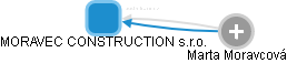 MORAVEC CONSTRUCTION s.r.o. - náhled vizuálního zobrazení vztahů obchodního rejstříku