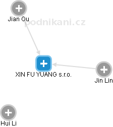 XIN FU YUANG s.r.o. - náhled vizuálního zobrazení vztahů obchodního rejstříku