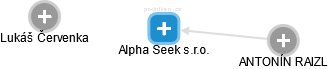 Alpha Seek s.r.o. - náhled vizuálního zobrazení vztahů obchodního rejstříku