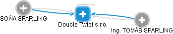 Double Twist s.r.o. - náhled vizuálního zobrazení vztahů obchodního rejstříku