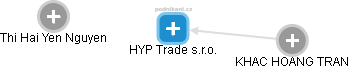 HYP Trade s.r.o. - náhled vizuálního zobrazení vztahů obchodního rejstříku