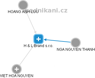 H & L Brand s.r.o. - náhled vizuálního zobrazení vztahů obchodního rejstříku