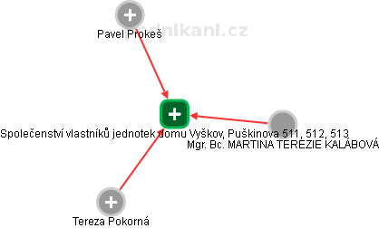Společenství vlastníků jednotek domu Vyškov, Puškinova 511, 512, 513 - náhled vizuálního zobrazení vztahů obchodního rejstříku