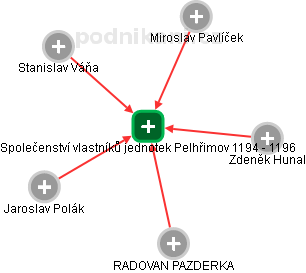 Společenství vlastníků jednotek Pelhřimov 1194 - 1196 - náhled vizuálního zobrazení vztahů obchodního rejstříku