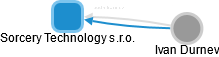 Sorcery Technology s.r.o. - náhled vizuálního zobrazení vztahů obchodního rejstříku