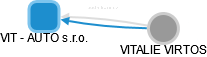 VIT - AUTO s.r.o. - náhled vizuálního zobrazení vztahů obchodního rejstříku