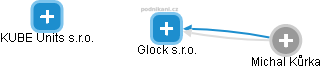 Glock s.r.o. - náhled vizuálního zobrazení vztahů obchodního rejstříku