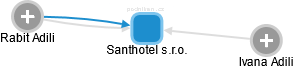 Santhotel s.r.o. - náhled vizuálního zobrazení vztahů obchodního rejstříku