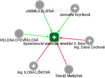 Společenství vlastníků Veletržní 5, Brno - náhled vizuálního zobrazení vztahů obchodního rejstříku