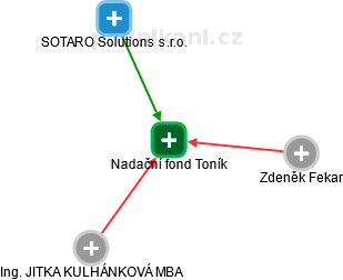 Nadační fond Toník - náhled vizuálního zobrazení vztahů obchodního rejstříku