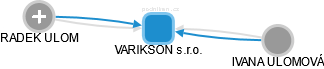 VARIKSON s.r.o. - náhled vizuálního zobrazení vztahů obchodního rejstříku