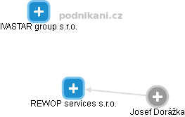 REWOP services s.r.o. - náhled vizuálního zobrazení vztahů obchodního rejstříku
