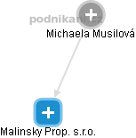 Malinsky Prop. s.r.o. - náhled vizuálního zobrazení vztahů obchodního rejstříku