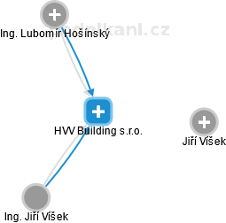 HVV Building s.r.o. - náhled vizuálního zobrazení vztahů obchodního rejstříku