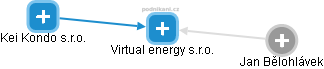 Virtual energy s.r.o. - náhled vizuálního zobrazení vztahů obchodního rejstříku
