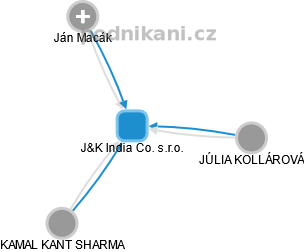 J&K India Co. s.r.o. - náhled vizuálního zobrazení vztahů obchodního rejstříku