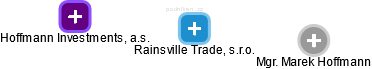 Rainsville Trade, s.r.o. - náhled vizuálního zobrazení vztahů obchodního rejstříku