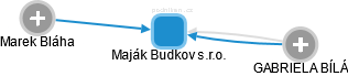 Maják Budkov s.r.o. - náhled vizuálního zobrazení vztahů obchodního rejstříku
