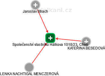 Společenství vlastníků Hálkova 1018/23, Cheb - náhled vizuálního zobrazení vztahů obchodního rejstříku
