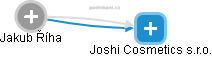 Joshi Cosmetics s.r.o. - náhled vizuálního zobrazení vztahů obchodního rejstříku