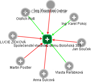 Společenství vlastníků domu Boloňská 303 - náhled vizuálního zobrazení vztahů obchodního rejstříku