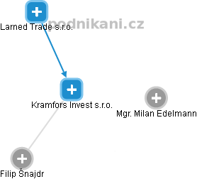 Kramfors Invest s.r.o. - náhled vizuálního zobrazení vztahů obchodního rejstříku