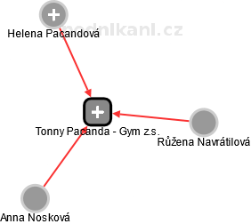 Tonny Pacanda - Gym z.s. - náhled vizuálního zobrazení vztahů obchodního rejstříku