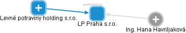 LP Praha s.r.o. - náhled vizuálního zobrazení vztahů obchodního rejstříku