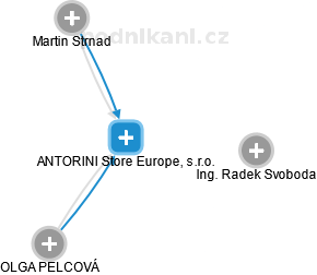 ANTORINI Store Europe, s.r.o. - náhled vizuálního zobrazení vztahů obchodního rejstříku