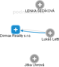 Dirmax Reality s.r.o. - náhled vizuálního zobrazení vztahů obchodního rejstříku