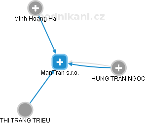 ManTran s.r.o. - náhled vizuálního zobrazení vztahů obchodního rejstříku