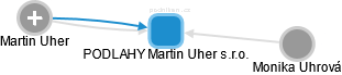 PODLAHY Martin Uher s.r.o. - náhled vizuálního zobrazení vztahů obchodního rejstříku
