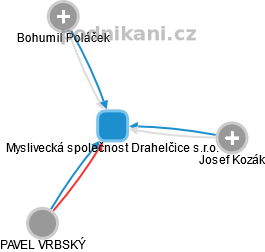 Myslivecká společnost Drahelčice s.r.o. - náhled vizuálního zobrazení vztahů obchodního rejstříku