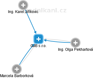 GJB s.r.o. - náhled vizuálního zobrazení vztahů obchodního rejstříku
