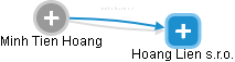 Hoang Lien s.r.o. - náhled vizuálního zobrazení vztahů obchodního rejstříku