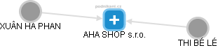 AHA SHOP s.r.o. - náhled vizuálního zobrazení vztahů obchodního rejstříku