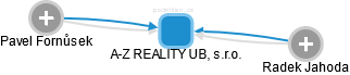 A-Z REALITY UB, s.r.o. - náhled vizuálního zobrazení vztahů obchodního rejstříku