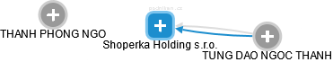 Shoperka Holding s.r.o. - náhled vizuálního zobrazení vztahů obchodního rejstříku