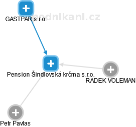 Pension Šindlovská krčma s.r.o. - náhled vizuálního zobrazení vztahů obchodního rejstříku