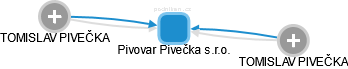 Pivovar Pivečka s.r.o. - náhled vizuálního zobrazení vztahů obchodního rejstříku