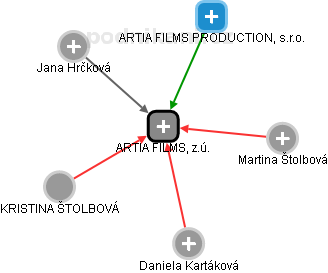 ARTIA FILMS, z.ú. - náhled vizuálního zobrazení vztahů obchodního rejstříku