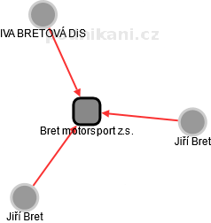 Bret motorsport z.s. - náhled vizuálního zobrazení vztahů obchodního rejstříku