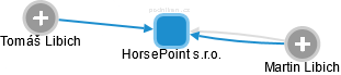 HorsePoint s.r.o. - náhled vizuálního zobrazení vztahů obchodního rejstříku