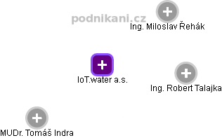 IoT.water a.s. - náhled vizuálního zobrazení vztahů obchodního rejstříku