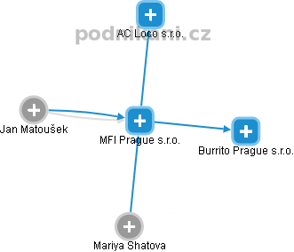 MFI Prague s.r.o. - náhled vizuálního zobrazení vztahů obchodního rejstříku