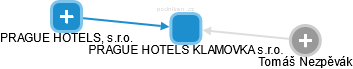 PRAGUE HOTELS KLAMOVKA s.r.o. - náhled vizuálního zobrazení vztahů obchodního rejstříku