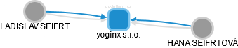 yoginx s.r.o. - náhled vizuálního zobrazení vztahů obchodního rejstříku