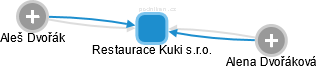 Restaurace Kuki s.r.o. - náhled vizuálního zobrazení vztahů obchodního rejstříku